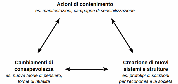 Le dimensioni del cambiamento